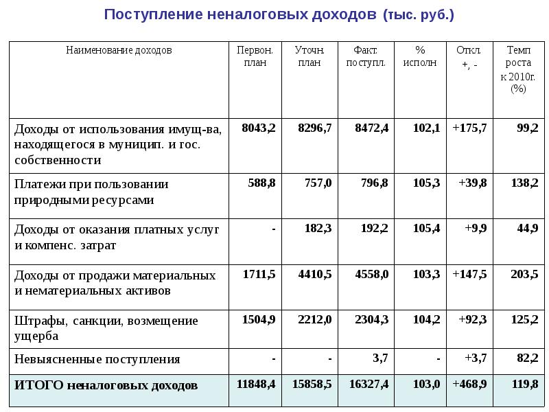 Неналоговые платежи. Неналоговые доходы список. План по увеличению налоговых и неналоговых доходов. Планирование неналоговых поступлений. Сокращенно неналоговые доходы.