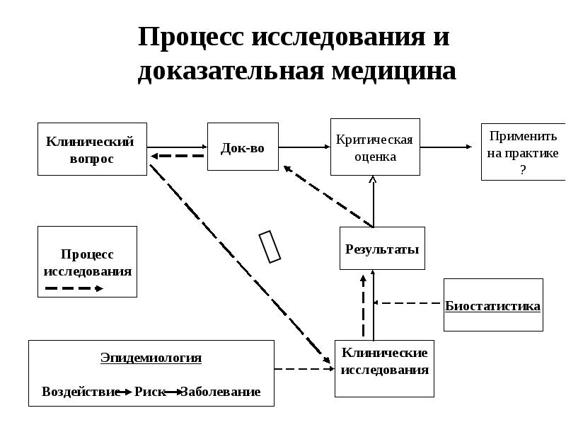 Северо доказательная медицина. Дизайн исследования в доказательной медицине. Типы исследований в доказательной медицине. Дизайн исследования в доказательной медицине пример. Дизайн клинических исследований в доказательной медицине.