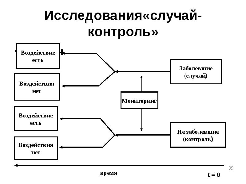 Схема когортного исследования