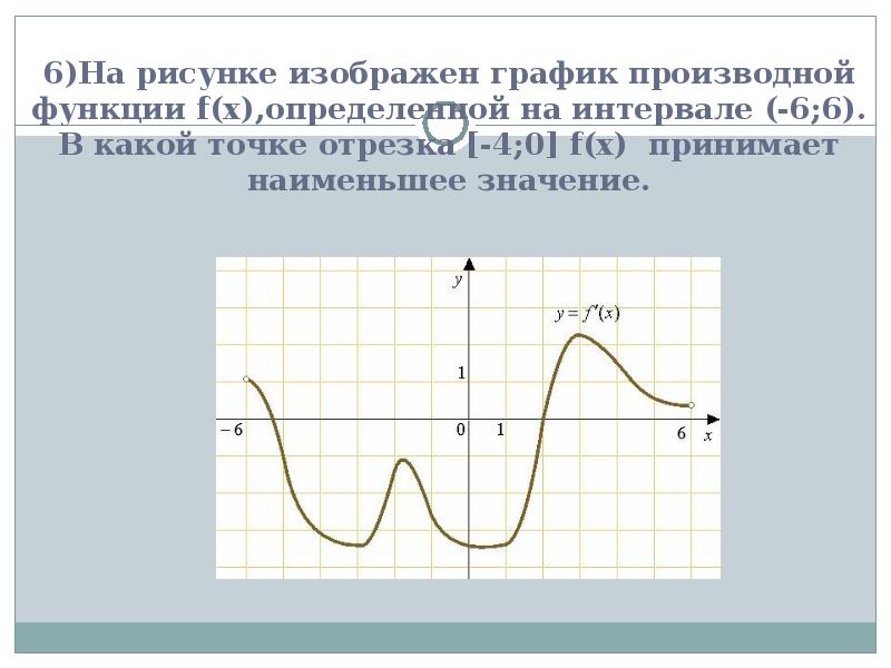 На рисунке изображена производная