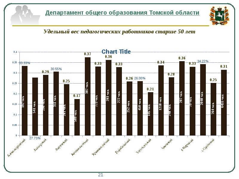 Томская область результаты