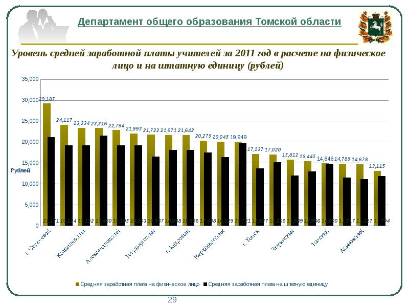 Томская область результаты. Образование в Томской области статистика. Средняя ЗП В Томске.