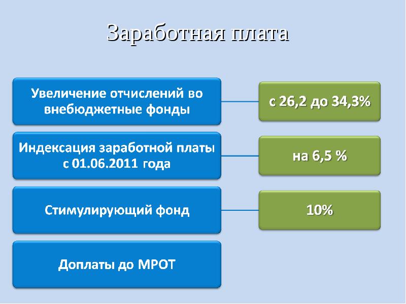 Стимулирующий фонд оплаты труда индексация. Минимальный размер оплаты труда. Презентация начальная школа. Увеличение отчислений. МРОТ И отчисления во внебюджетные фонды.