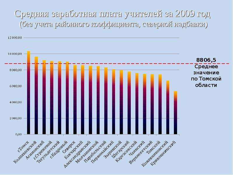 Элиста средняя зарплата. Средняя зарплата в 2009 году. Средняя заработная плата презентация. Средняя зарплата в 2009 году. Средняя зарплата в 1991 году.