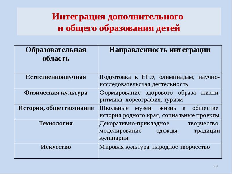 Интеграция общего и дополнительного образования в современных условиях презентация