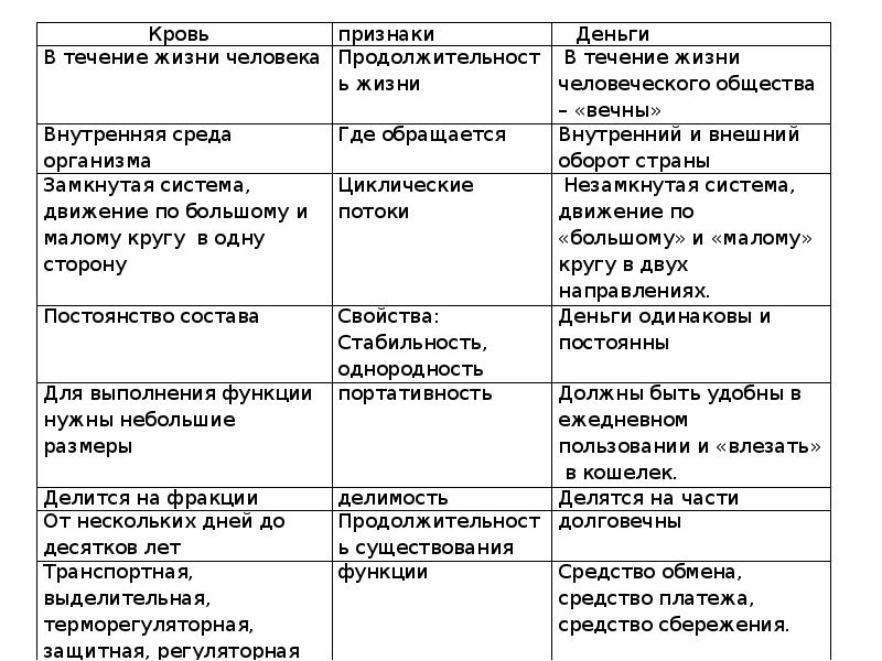 Денежная экономика признаки денежной. Общие черты финансов и денег таблица. Общие черты финансов и денег. Общие черты и отличия финансов и денег таблица. Признаки для сравнения денег.