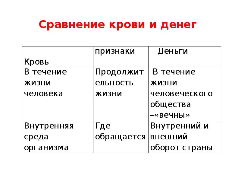 Признаки денег. Признаки для сравнения денег. Сходство крови. Сопоставление по крови. Признаки крови человека.