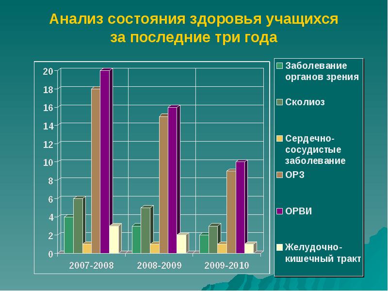 Анализ заболеваний