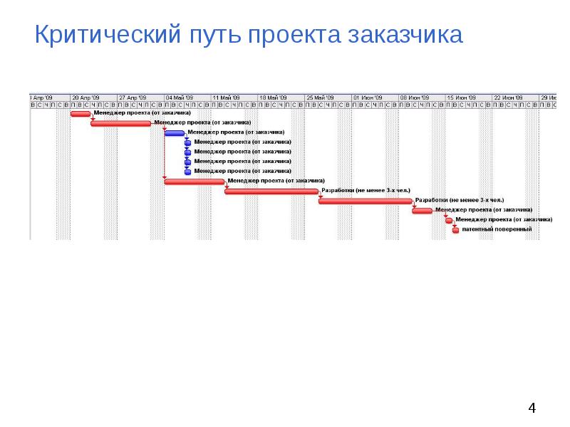 Сетевой график проекта критический путь проекта