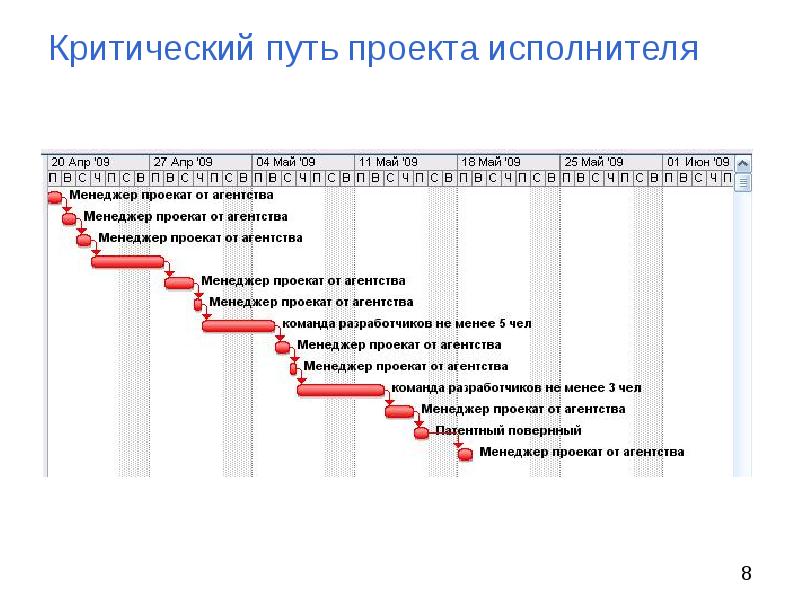 Первоначально определенный критический путь будет оставаться критическим на всем протяжении проекта