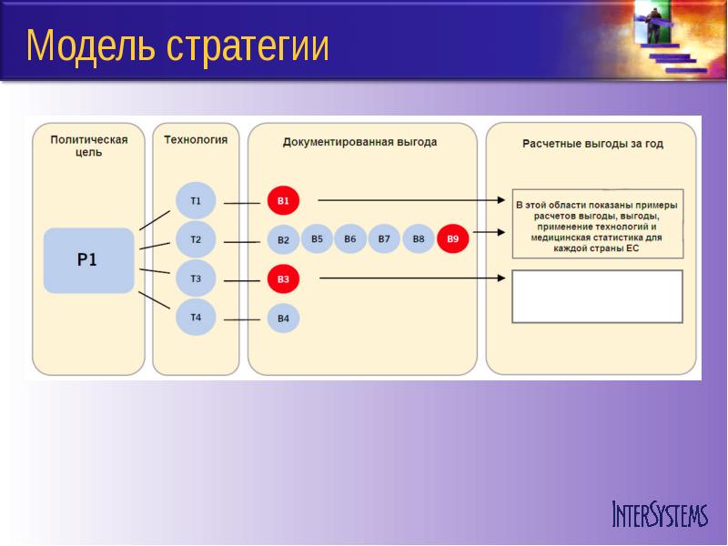 Стратегические модели. Модель стратегии. Моделирование стратегий. Игровые модели стратегия. Стратегические модели примеры.