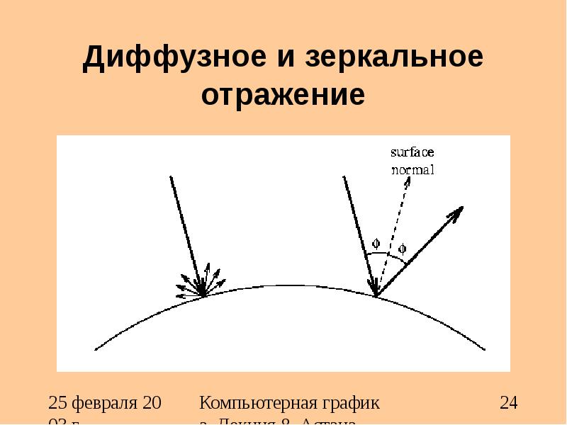 Зеркальное и рассеянное отражение света презентация