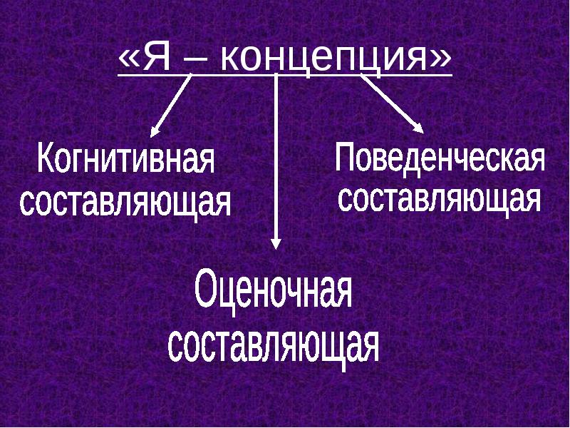 Когнитивному компоненту я концепции