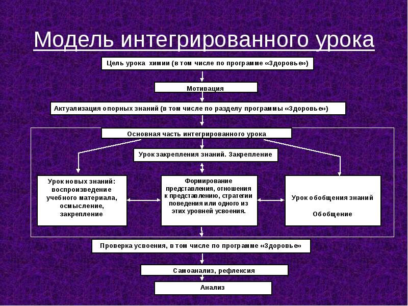 Модель урока. Модель интегрированного урока. Комплексная модель урока. Модель современного урока.