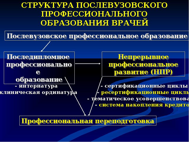 Послевузовское образование это