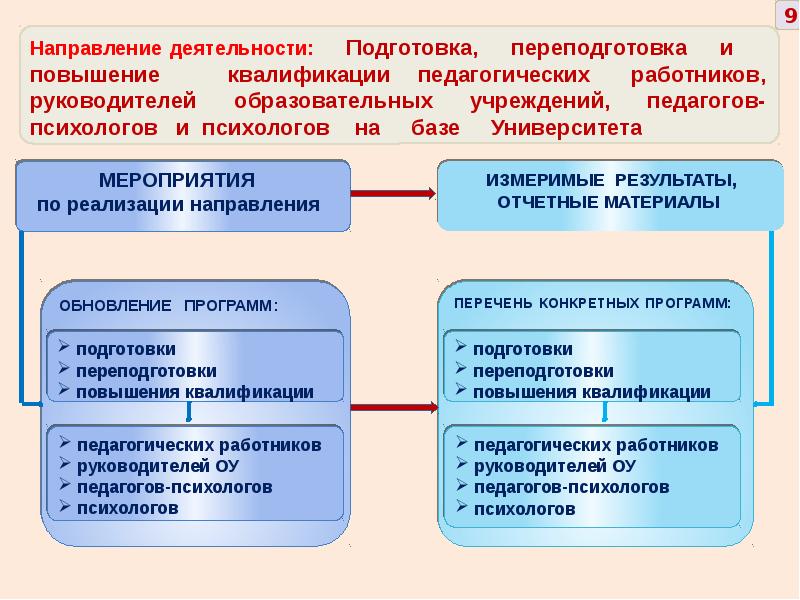 План работы по повышению квалификации педагогических работников