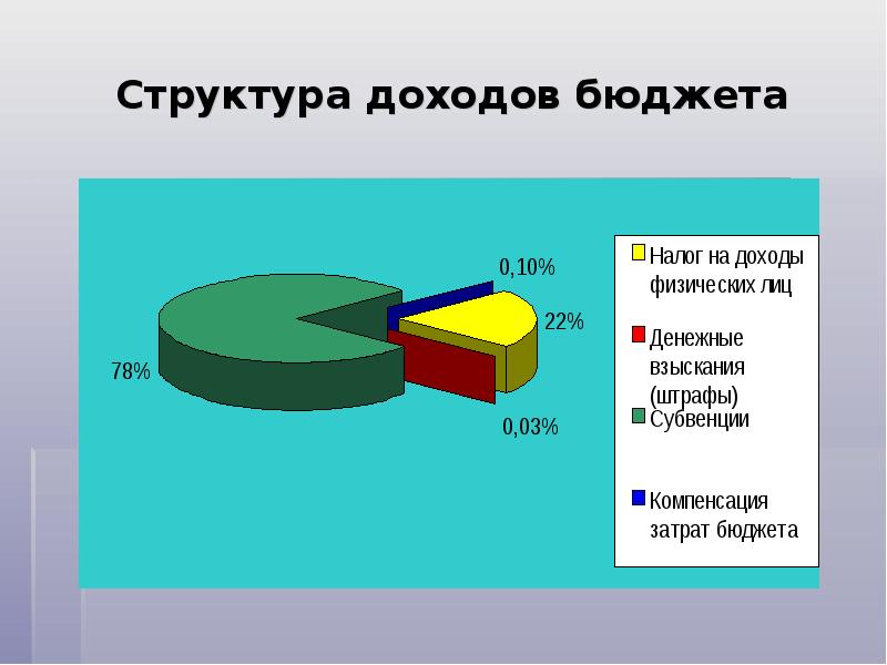 Структура доходов. Для презентации структура доходов. Доходы бюджета презентация. Структура доходов физических лиц. Структура доходов бюджета Японии.