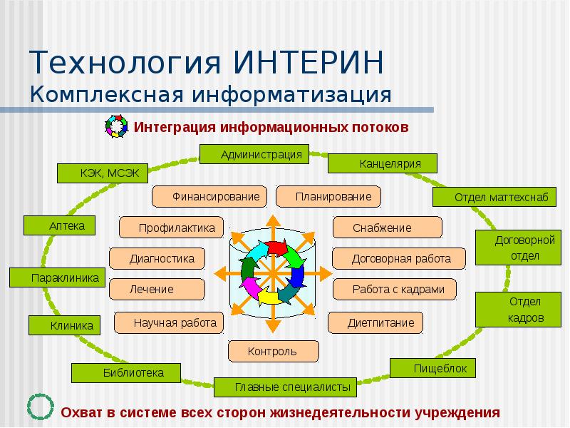 Первый проект медицинской информационной системы