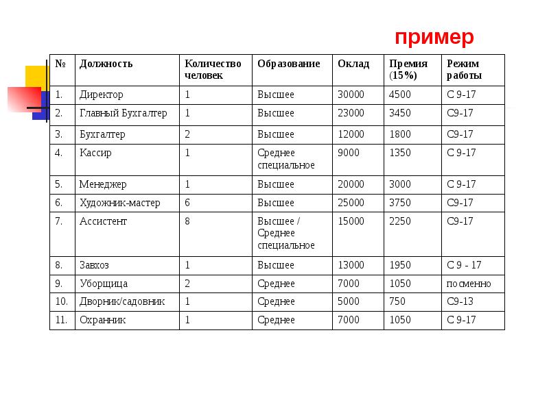 Бизнес проект по технологии