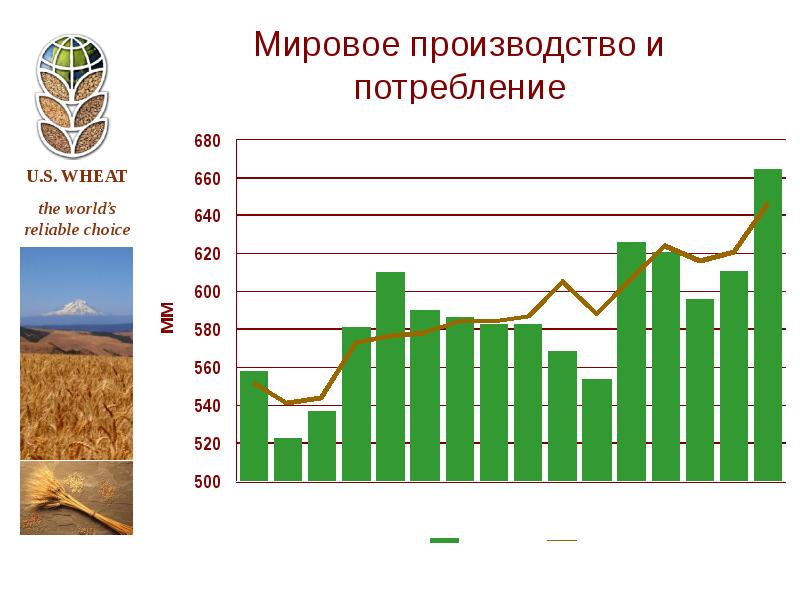 Мировое производство