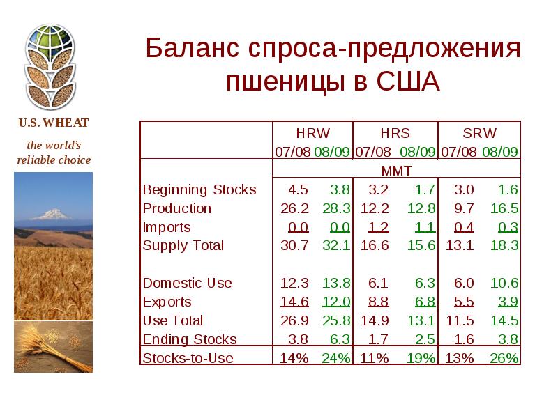 Изменения предложения пшеницы