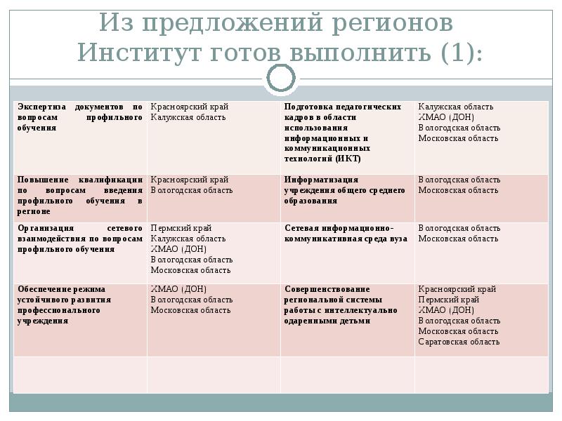 Предложение регионам. Региональные предложение. Предложения для региона.