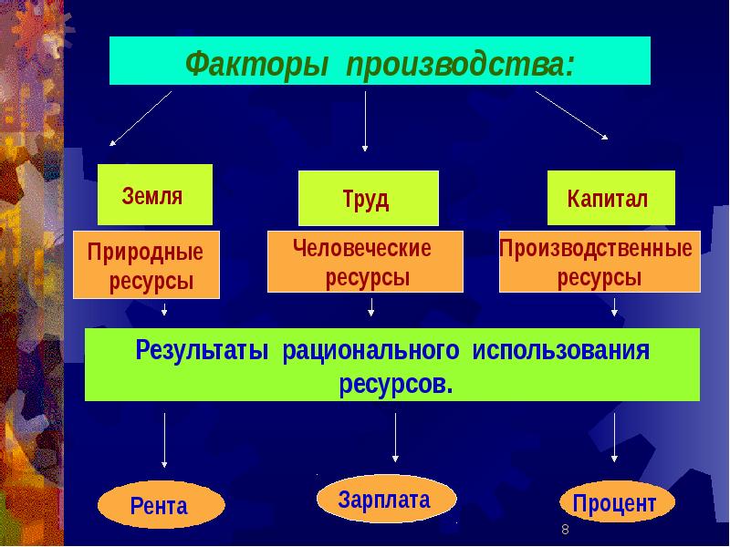 Сферы обществознание 8 класс. Факторы экономической сферы общества. Экономическая сфера это в обществознании. Сферы общества презентация. Экономич сфера общества.