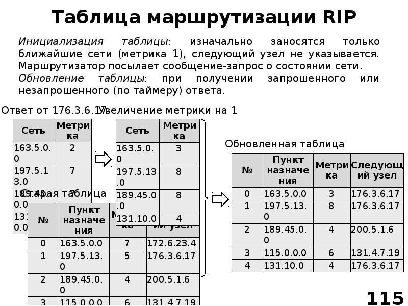 Как составить таблицу маршрутизации по схеме