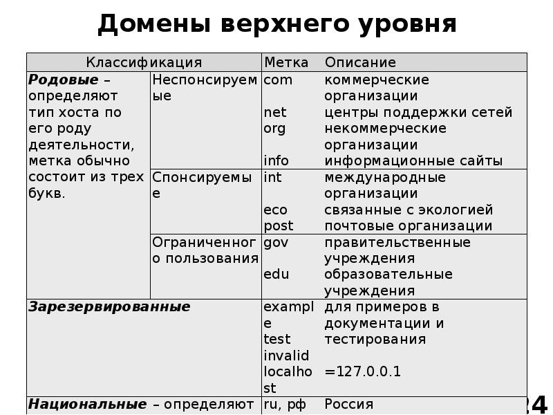 Презентация домены верхнего уровня