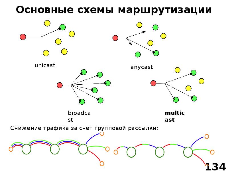 Транспортный маршрутизации. Схема маршрутизации. Схема этапов маршрутизации. Принцип маршрутизации в сетях схема. Маршрутизация графы.