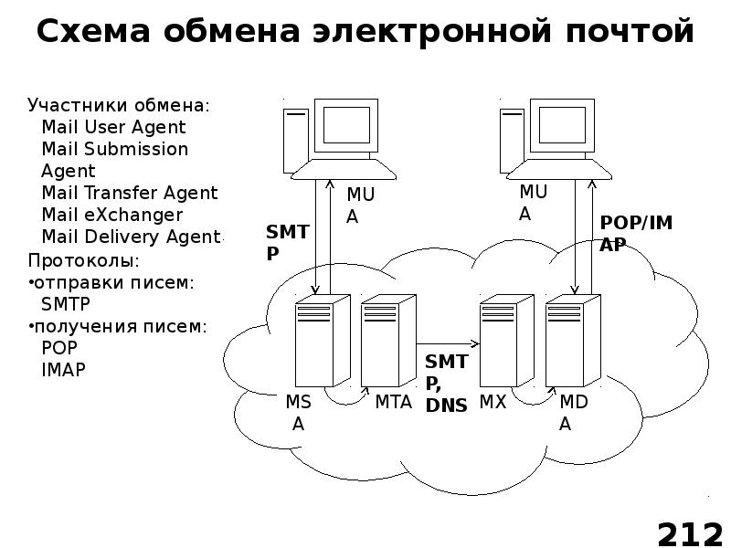 Обмен схемами. Вычислительные машины комплексы системы и сети диплом. Схема обмена электронными сообщениями. Схема размена. Схема обмена сигналами.