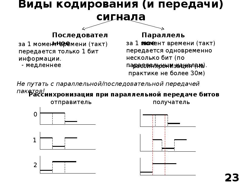 Кодирование связи. Кодирование сигнала. Методы кодирования сигналов. Процесс кодирования сигнала. Типы кодировок сигналов.