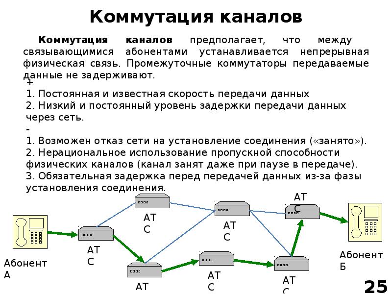 Схема прямой связи