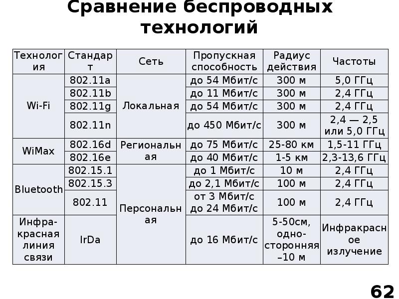 Характеристика беспроводной связи. Сравнительная таблица беспроводных технологий. Таблица сравнения технологий беспроводной связи. Беспроводные технологии сравнение. Характеристики беспроводной связи.