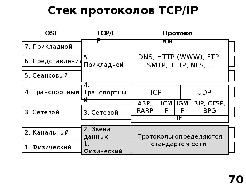 Через tcp ip. Протоколы стека TCP/IP. Протоколы сетевого уровня TCP/IP. Стек сетевых протоколов TCP/IP. Уровни стека протоколов TCP/IP.