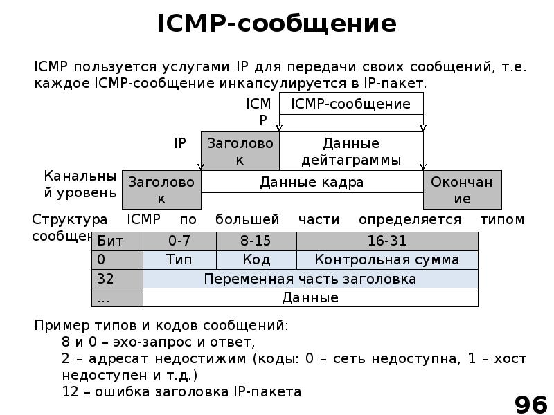 Icmp какой порт