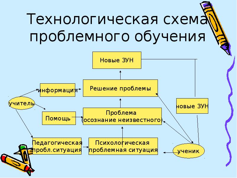 Проблемное обучение в педагогике презентация