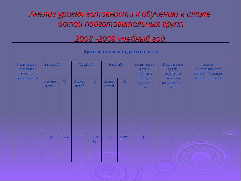 Карта готовности ребенка к школьному обучению