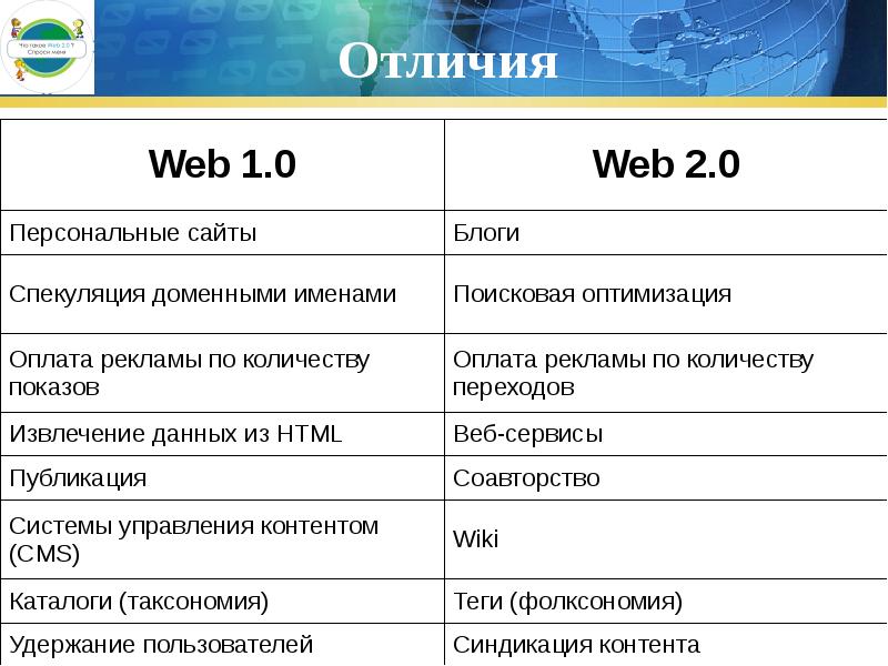 Наличие отличия. Отличия web 0.1 0.2 0.3. Web 1 web 2 web 3 характеристики. Веб 1.0 веб 2.0 веб 3.0. Концепция web 2.0.