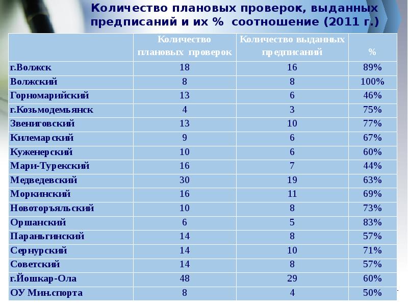 Проверка выданных. (Плановое количество учебных мест) колледж.