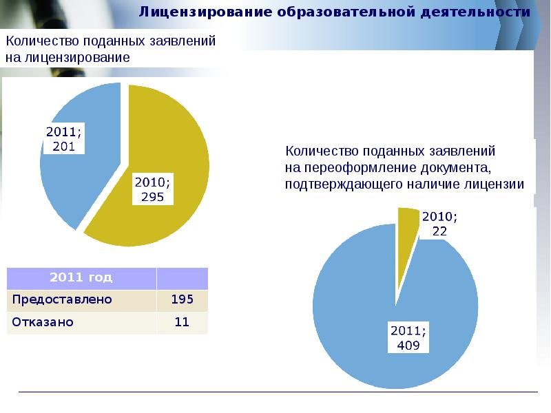 Лицензирование 2011. Количество лицензированных видов деятельности динамика.