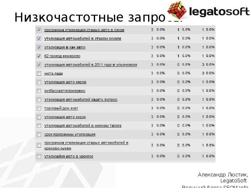 Программа 30 июня киров. Низкочастотные запросы.