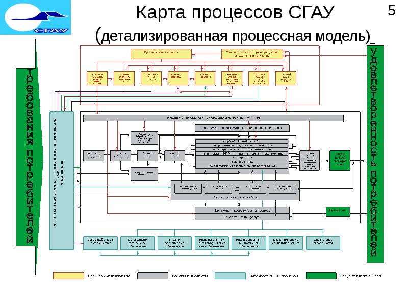 Процессная модель проекта