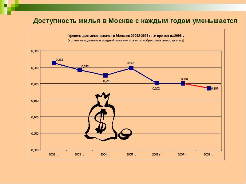 Развитие рынка недвижимости в россии презентация