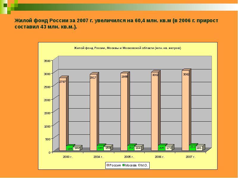 Развитие рынка недвижимости в россии презентация