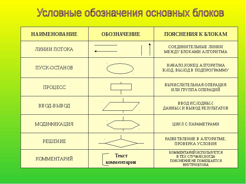 Необходимо заканчивать стрелками линии потока связывающие узлы блок схем если они идут