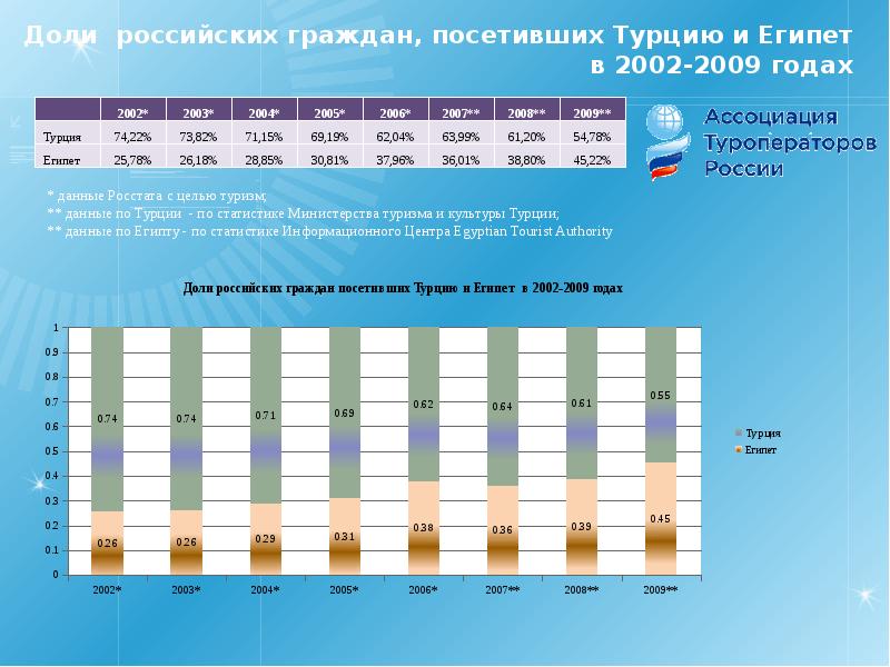 Какое время года сейчас в египте. Туризм в Египте статистика. Египет статистика. Статистика туризма в Турции. Египет количество туристов по странам.