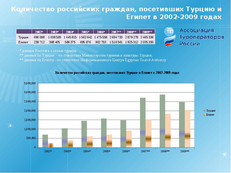 Численность страны египет. Туризм в Египте статистика. Египет статистика. Турпоток в Египет по годам. Статистика туристов в Египте.