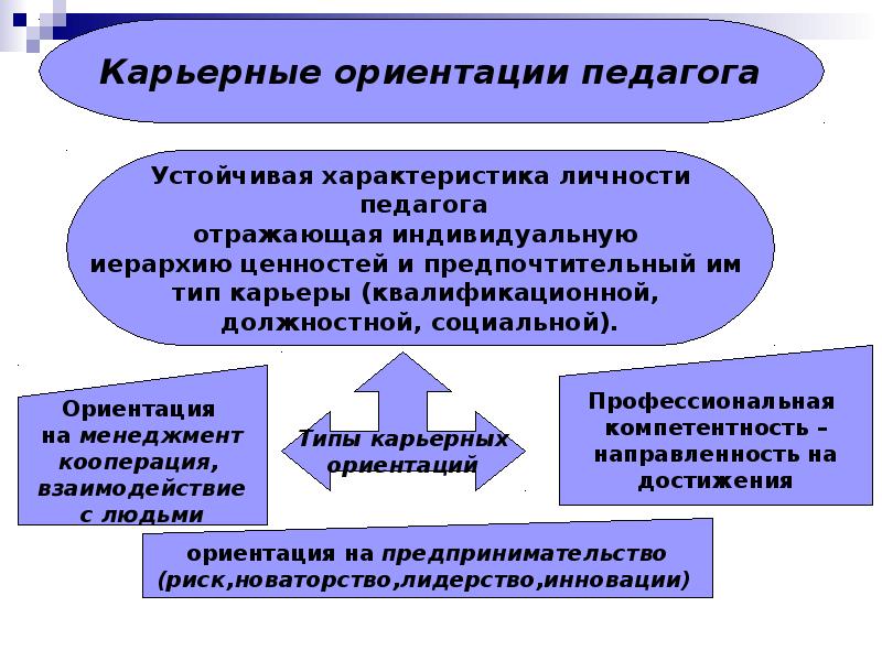 направленность карьеры. карьерные ориентации. типы и виды профессиональных карьер. карьерные ориентации личности. направленность карьеры.