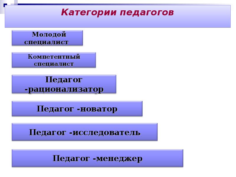 Педагог высшей категории. Категории педагогов. Категории преподавателей. Категории учителей. Разряды учителей.